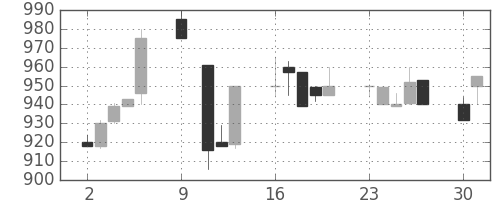 オリンパスの日足チャート(1995年10月)