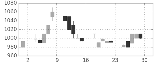 オリンパスの日足チャート(1995年12月)