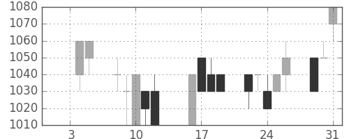オリンパスの日足チャート(1996年1月)