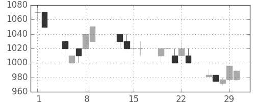 オリンパスの日足チャート(1996年2月)
