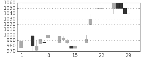 オリンパスの日足チャート(1996年3月)