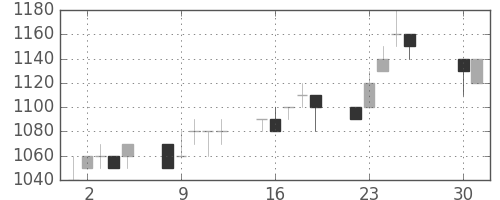 オリンパスの日足チャート(1996年4月)