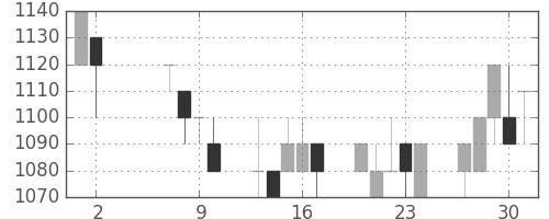 オリンパスの日足チャート(1996年5月)