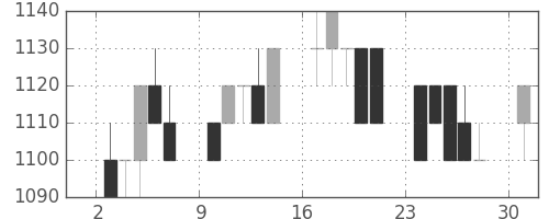 オリンパスの日足チャート(1996年6月)