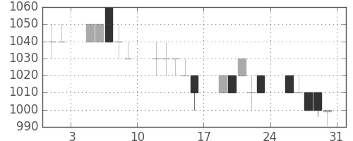 オリンパスの日足チャート(1996年8月)