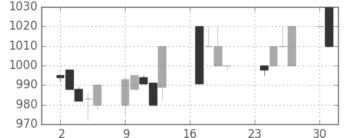 オリンパスの日足チャート(1996年9月)
