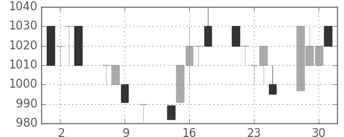 オリンパスの日足チャート(1996年10月)