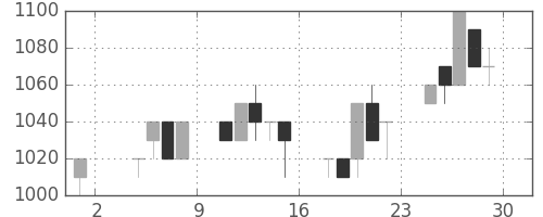 オリンパスの日足チャート(1996年11月)