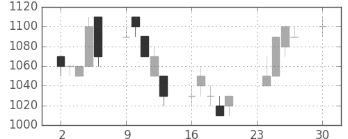 オリンパスの日足チャート(1996年12月)