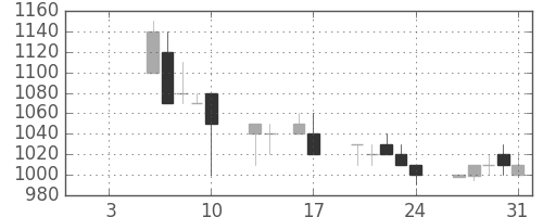 オリンパスの日足チャート(1997年1月)