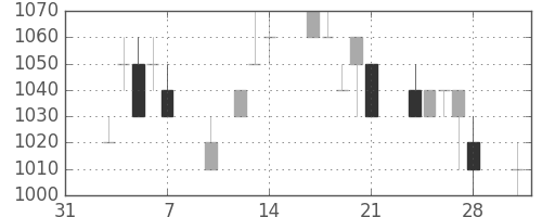 オリンパスの日足チャート(1997年2月)