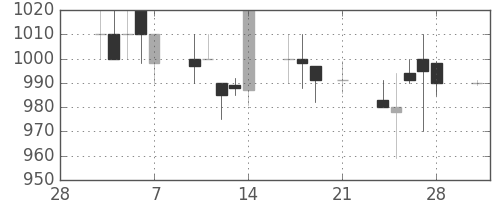 オリンパスの日足チャート(1997年3月)