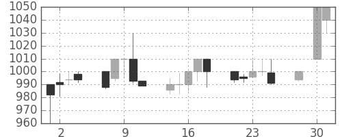 オリンパスの日足チャート(1997年4月)