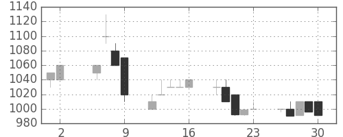 オリンパスの日足チャート(1997年5月)