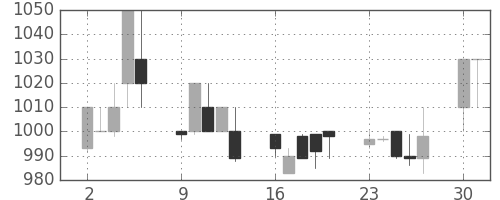 オリンパスの日足チャート(1997年6月)