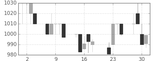 オリンパスの日足チャート(1997年7月)