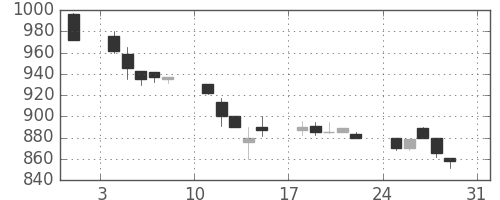 オリンパスの日足チャート(1997年8月)