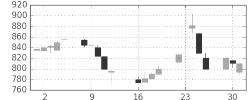オリンパスの日足チャート(1997年9月)
