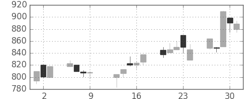 オリンパスの日足チャート(1997年10月)