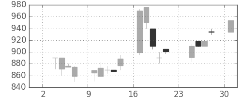 オリンパスの日足チャート(1997年11月)