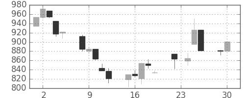 オリンパスの日足チャート(1997年12月)
