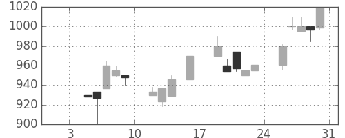 オリンパスの日足チャート(1998年1月)