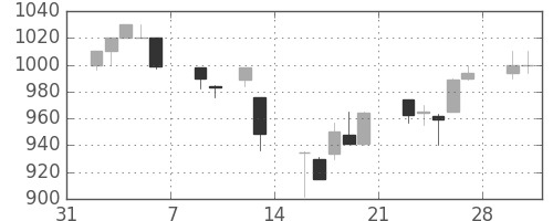 オリンパスの日足チャート(1998年2月)