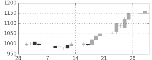 オリンパスの日足チャート(1998年3月)