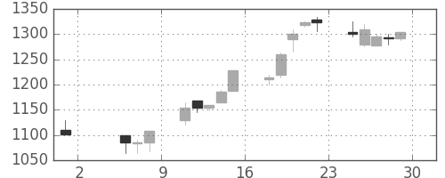 オリンパスの日足チャート(1998年5月)