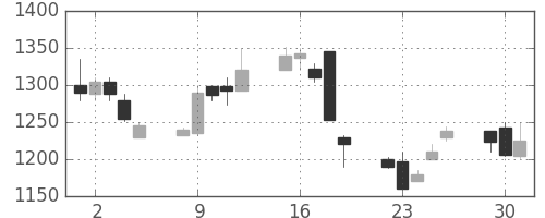 オリンパスの日足チャート(1998年6月)