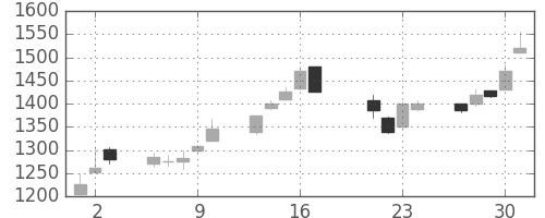 オリンパスの日足チャート(1998年7月)