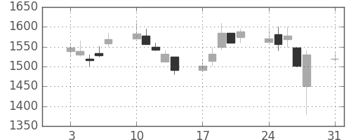 オリンパスの日足チャート(1998年8月)