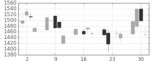オリンパスの日足チャート(1998年9月)