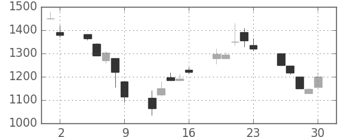 オリンパスの日足チャート(1998年10月)