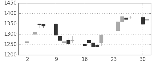オリンパスの日足チャート(1998年11月)