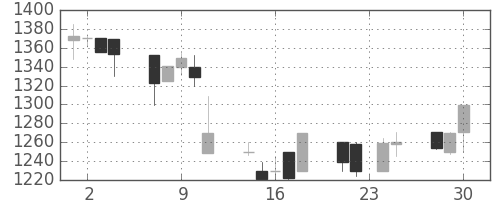 オリンパスの日足チャート(1998年12月)