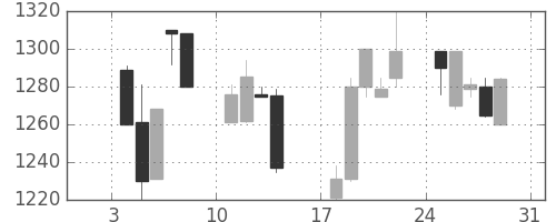オリンパスの日足チャート(1999年1月)