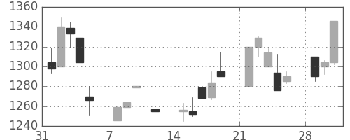 オリンパスの日足チャート(1999年2月)