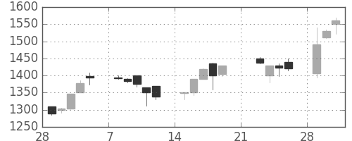 オリンパスの日足チャート(1999年3月)
