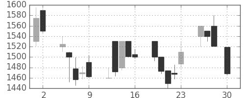 オリンパスの日足チャート(1999年4月)