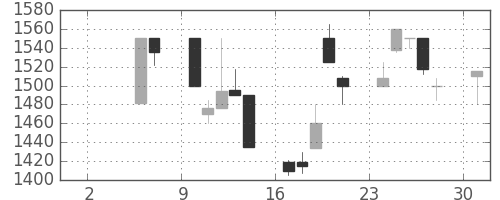 オリンパスの日足チャート(1999年5月)