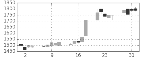 オリンパスの日足チャート(1999年6月)
