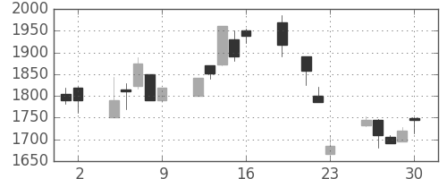オリンパスの日足チャート(1999年7月)