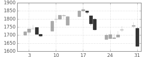 オリンパスの日足チャート(1999年8月)