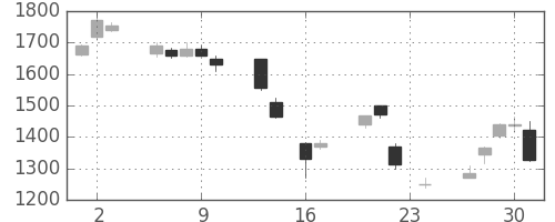 オリンパスの日足チャート(1999年9月)