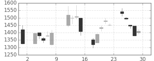 オリンパスの日足チャート(1999年10月)