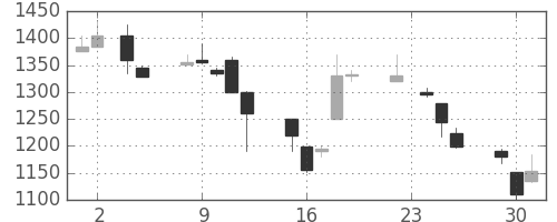 オリンパスの日足チャート(1999年11月)