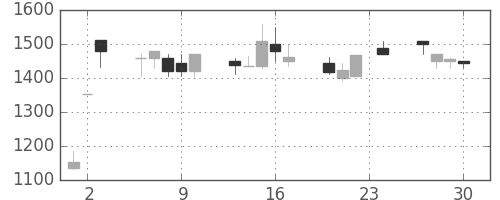オリンパスの日足チャート(1999年12月)