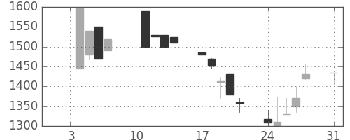 オリンパスの日足チャート(2000年1月)