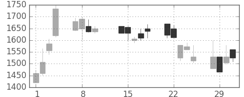 オリンパスの日足チャート(2000年2月)